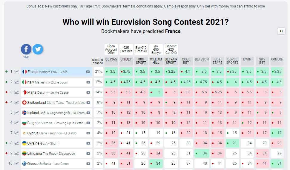 Букмекери назвали нового ймовірного переможця Євробачення 2021