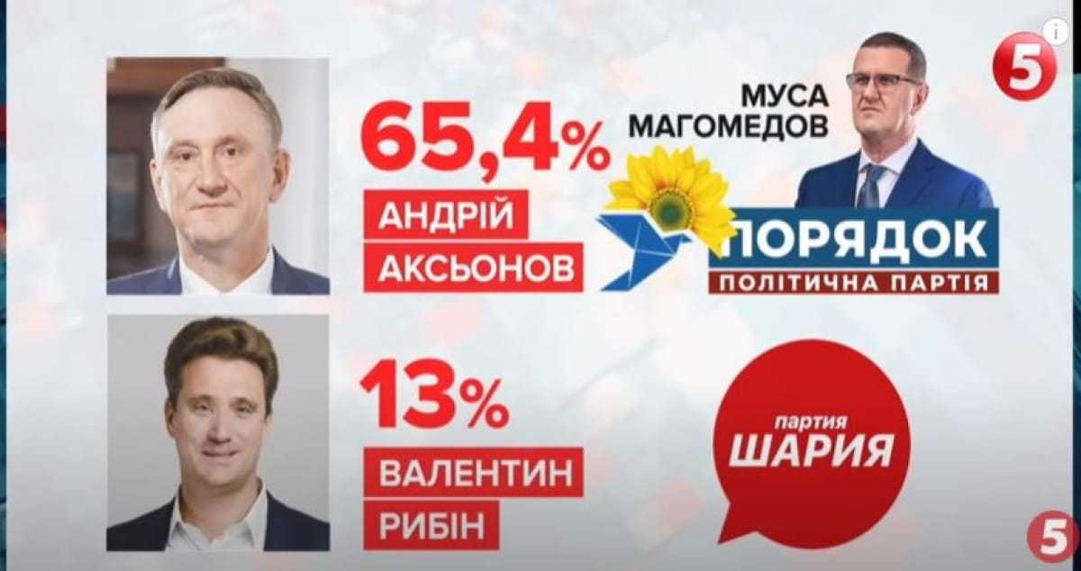 Вішав триколори та прославляв русскій мір: як Андрій Аксьонов із паспортом РФ переміг на довиборах у Раду