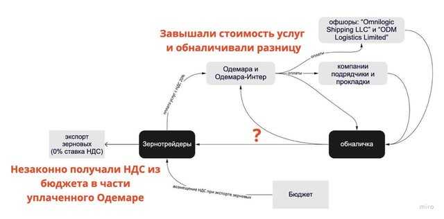 Васьков Юрий Юрьевич и афера Одемара: нацполиция расследует преступную связь зернотрейдеров и транспортных компаний