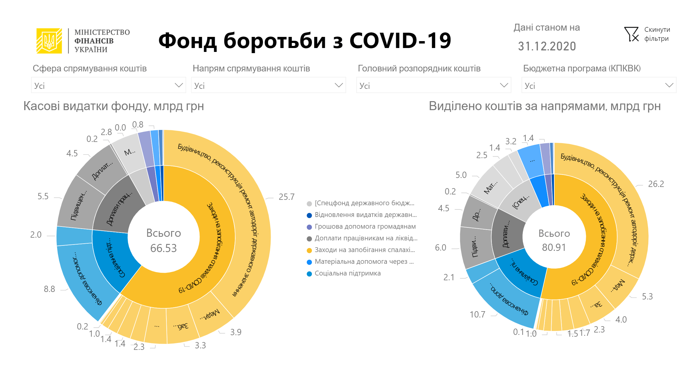 Як не витратили антиковідний фонд: 14 млрд грн з 81 не змогли використати - Bihus.Info